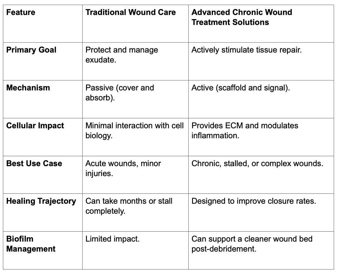 treatment wound comparison